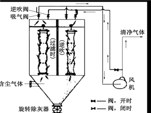 布袋除塵器、濾筒除塵器和旋風(fēng)除塵器特點對比設(shè)備圖片